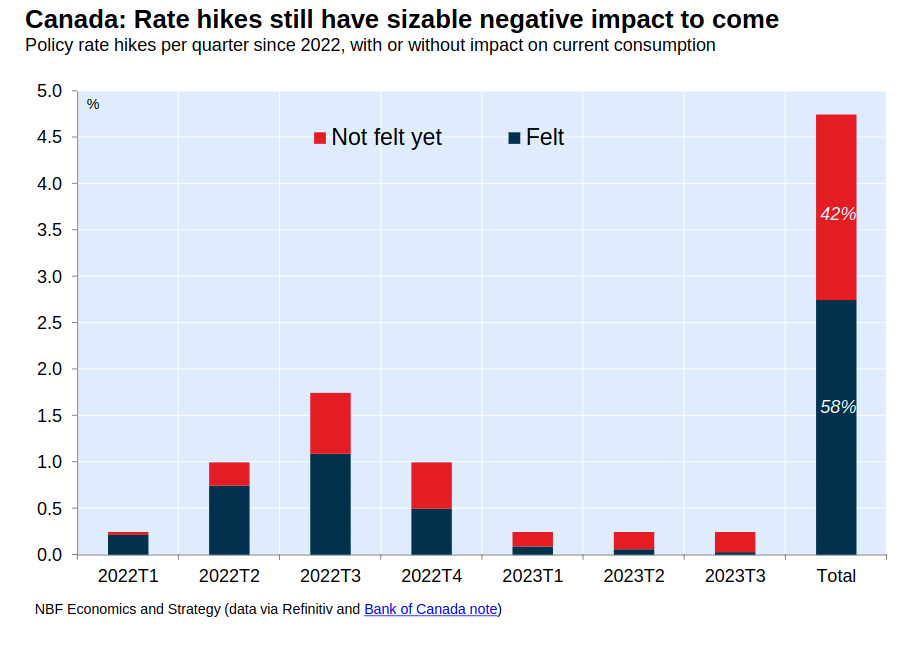 /brief/img/Screenshot 2023-11-01 at 07-05-31 Hot Charts - Canada Rate hikes still have sizable negative impact to come - hot-charts-231020.pdf.png